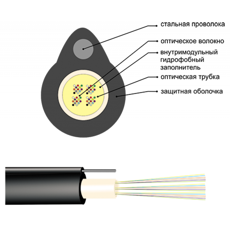 Ооо кабель. Оптический кабель ОКТМ 2х4. Элементы конструкции кабеля ОКМС. Оптический кабель 5.1 с защитными колпачками. Защитная оболочка оптоволоконного кабеля.